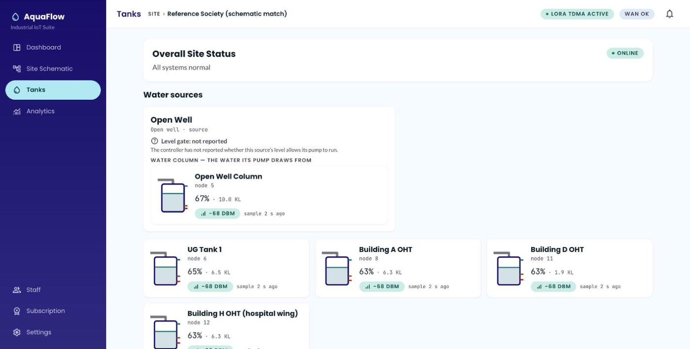 AquaFlow app, Tanks screen: overall site status is online with all systems normal, followed by the open well column at 67 percent and four tanks at 63 to 65 percent, each with its signal strength and how many seconds ago the sample was taken.