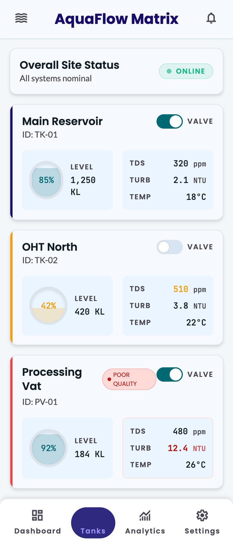 AquaFlow app — every tank at a glance with level, TDS, turbidity, temperature and valve state.