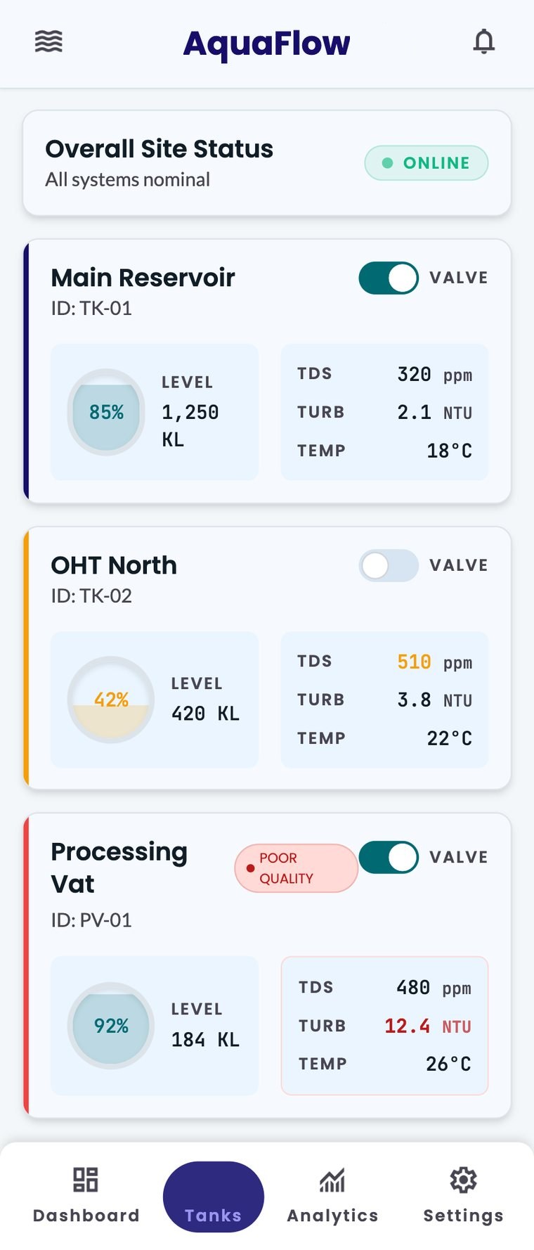 AquaFlow app — every tank at a glance with level, TDS, turbidity, temperature and valve state.