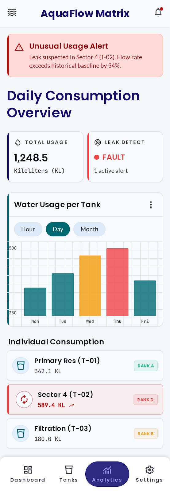 AquaFlow app — daily consumption overview with leak and fault alerts.