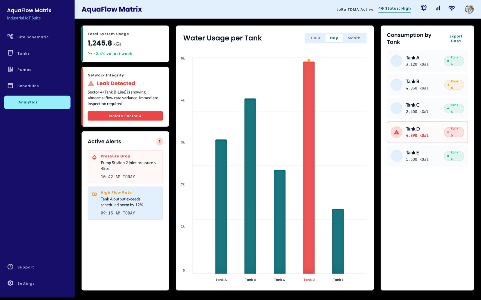 AquaFlow manager dashboard — usage per tank, leak detection and active alerts.