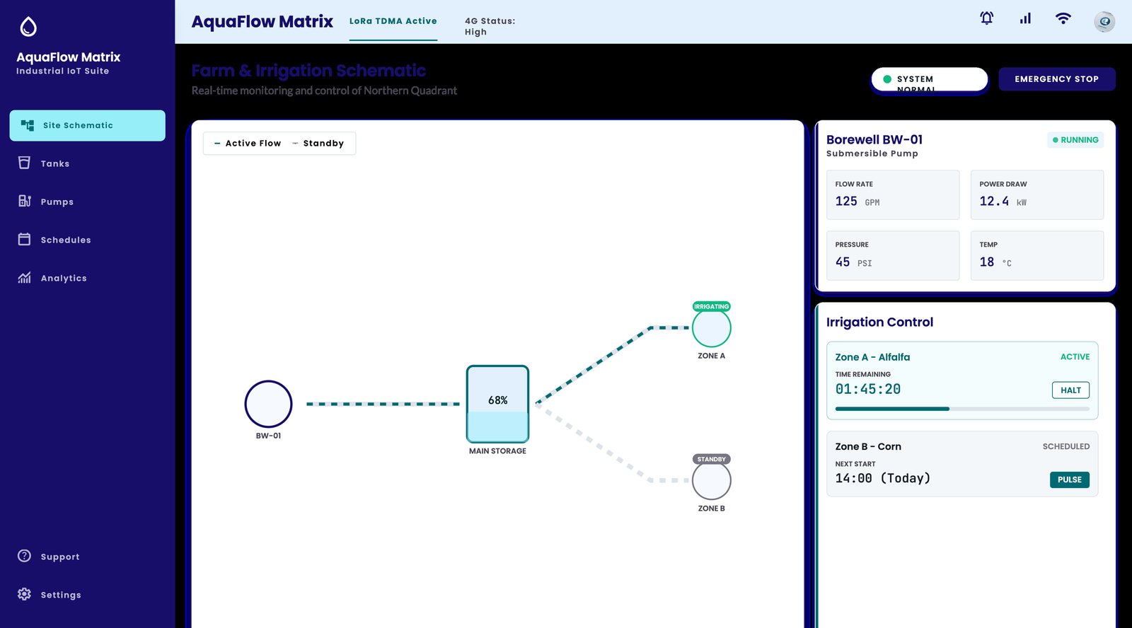AquaFlow live site schematic — real-time flow, pump status and zone control.