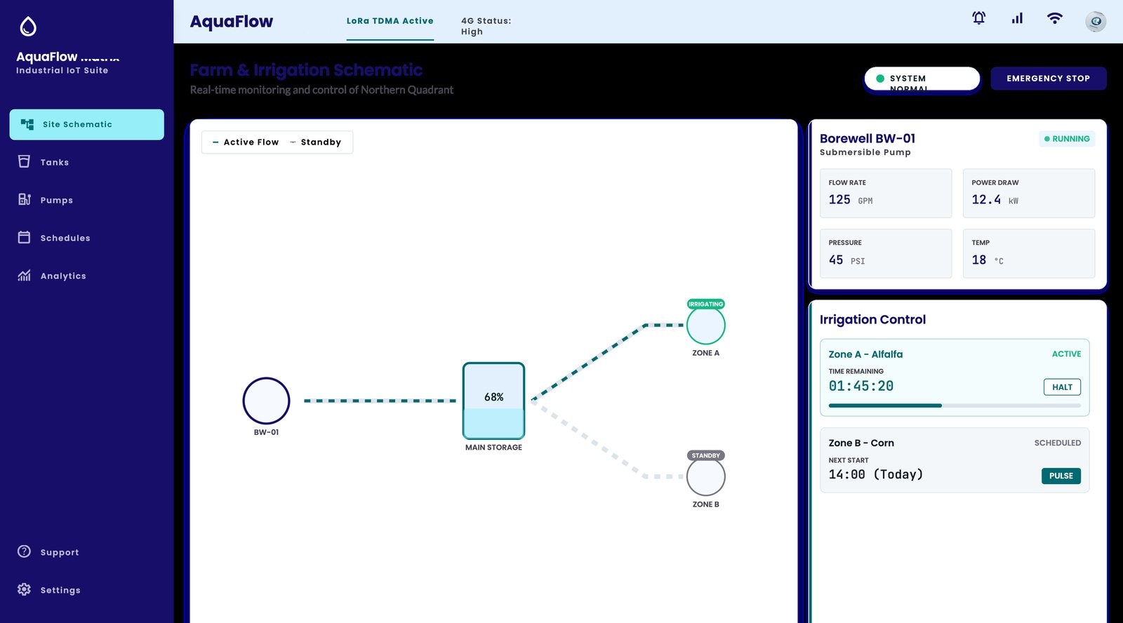 AquaFlow live site schematic — real-time flow, pump status and zone control.