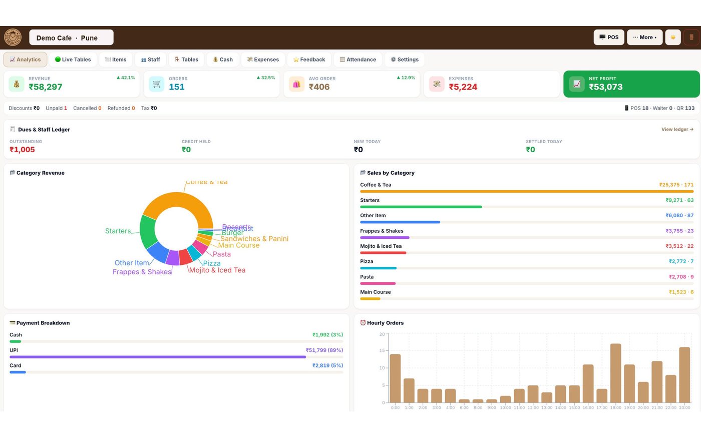 SROS owner analytics dashboard showing revenue trend, payment method split, order source breakdown, top selling items, category revenue and table turnaround times.